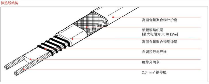 美國(guó)瑞侃XTV自調(diào)控電伴熱帶結(jié)構(gòu)圖解