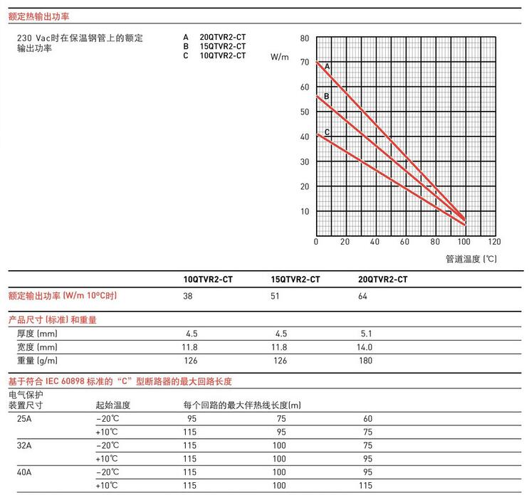 美國瑞侃(raychem)QTVR并聯(lián)電伴熱規(guī)格